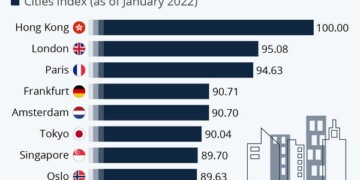 Τα κορυφαία παγκόσμια επιχειρηματικά κέντρα