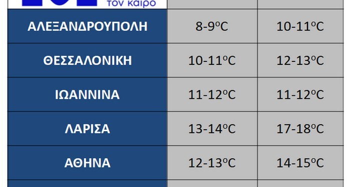 Γενικά καλές καιρικές συνθήκες και άνοδος της θερμοκρασίας θα επικρατήσουν στην χώρα κατά την Τρίτη 15/03 και Τετάρτη 16/03. Σύμφωνα με τα τελευταία προγνωστικά δεδομένα του Εθνικού Αστεροσκοπείου Αθηνών / meteo.gr