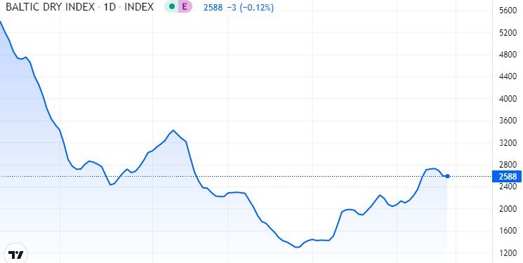 Ο Baltic Dry