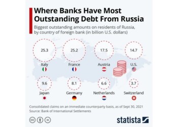 Οι χώρες με τη μεγαλύτερη έκθεση στη Ρωσία