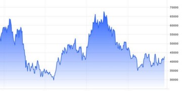 Νέα άνοδο σημείωσε η τιμή του bitcoin το τελευταίο 24ωρο ανεβάζοντας τα σωρευτικά κέρδη των τελευταίων εβδομάδων, παρά τη γενική υποχώρηση της όρεξης του ρίσκου.
