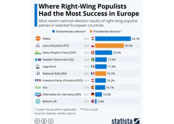 Η ακροδεξιά στην Ευρώπη