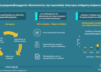 Εθνική Τράπεζα: Ακτινογραφία της ελληνικής φαρμακοβιομηχανίας