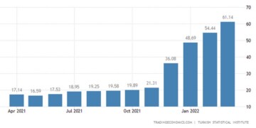Turkey March Inflation Rate
