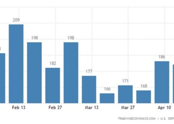 Υποχώρησε μεν, λιγότερο από τις προσδοκίες δε, ο αριθμός των νέων αιτήσεων για τη χορήγησ αεπιδομάτων ανεργίας στις ΗΠΑ, ένδειξη ότι η αγορά χαλαρώνει,