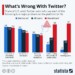 What's wrong with Twitter