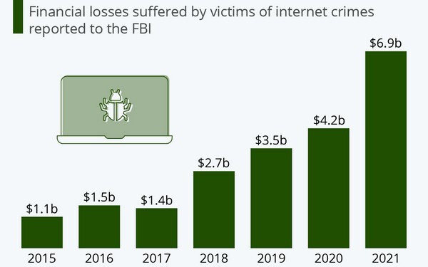 Cyber Crime: Χρονιά ρεκόρ το 2021! - Η έκθεση του FBI