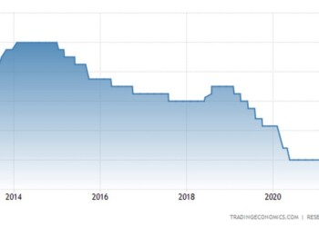 Η Reserve Bank of India αύξησε απροσδόκητα το βασικό της επιτόκιο repo κατά 40 μονάδες βάσης στο 4,4% κατά τη διάρκεια συνεδρίασης εκτός κύκλου στις 4 Μαΐου 2022.