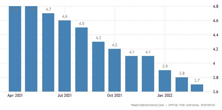 Στα χαμηλότερα επίπεδα από το 1974 υποχώρησε η ανεργία στη Βρετανία στο πρώτο τρίμηνο του έτους, παρά τις κινήσεις αποθέρμανσης της οικονομίας από την Τράπεζα της Αγγλίας