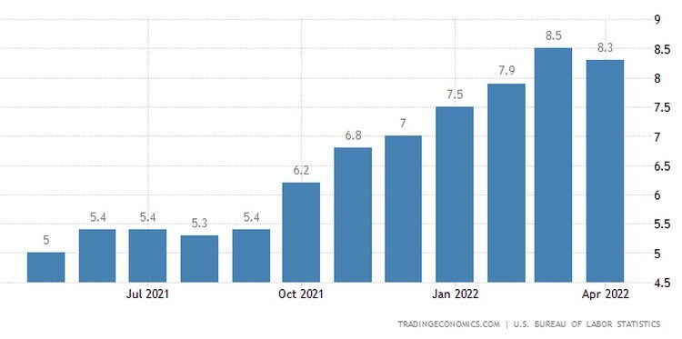 Επιβραδύνθηκε μεν ο πληθωρισμός στις ΗΠΑ τον Απρίλιο, ωστόσο η αύξηση ξεπέρασε τις προσδοκίες καταδεικνύοντας ότι οι υποβόσκουσα τάση είναι ισχυρότιερη