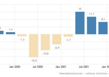 Με 7% έτρεξε η ελληνική οικονομία στο πρώτο τρίμηνο του 2022, ρυθμός που αν και υψηλός δεν υπερέβη τις προβλέψεις,