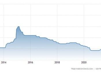 Η Κεντρική Τράπεζα της Ρωσίας μείωσε το βασικό της επιτόκιο κατά 150 μονάδες βάσης σε 9,5% κατά τη συνεδρίασή της τον Ιούνιο του 2022,