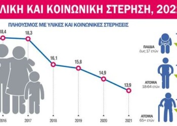 Σε συνθήκες κοινωνικών και υλικών στερήσεων το 14% του πληθυσμού