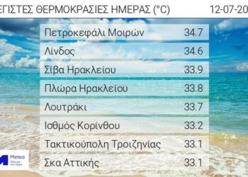 Σύμφωνα με το δίκτυο αυτόματων μετεωρολογικών σταθμών του Εθνικού Αστεροσκοπείου Αθηνών / meteo.gr η μέγιστη θερμοκρασία στη χώρα την Τρίτη 12 Ιουλίου