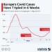 Τ
α κρούσματα Covid αυξάνονται για άλλη μια φορά στην Ευρώπη, με τους αριθμούς των καταγεγραμμένων μολύνσεων να έχουν τριπλασιαστεί