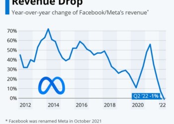 η μητρική του Facebook, Meta Platforms, ανακοίνωσε για πρώτη φορά στην ιστορία της μείωση  εσόδων, για το δεύτερο τρίμηνο του 2022.