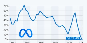 η μητρική του Facebook, Meta Platforms, ανακοίνωσε για πρώτη φορά στην ιστορία της μείωση  εσόδων, για το δεύτερο τρίμηνο του 2022.