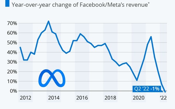 η μητρική του Facebook, Meta Platforms, ανακοίνωσε για πρώτη φορά στην ιστορία της μείωση  εσόδων, για το δεύτερο τρίμηνο του 2022.