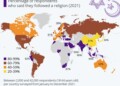 Στις χώρες με τα μεγαλύτερα ποσοστά θρησκευόμενων ενηλίκων παγκοσμίως και ιδιαίτερα στην Ευρώπη συγκαταλέγεται η Ελλάδα