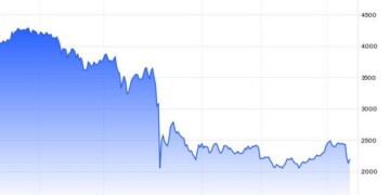Αντίδραση εκδηλώθηκε στο χρηματιστήριο της Ρωσίας μετά το άγριο sell-off που ακολούθησε την ανακοίνωση των δημοψηφισμάτων στην Ουκρανία και την επιστράτευσης.