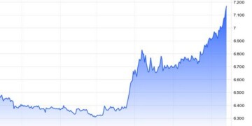 Η Λαϊκή Τράπεζα της Κίνας (PBOC) ανακοίνωσε τη Δευτέρα ότι θα αυξήσει τα αποθεματικά συναλλαγματικού κινδύνου για τα χρηματοπιστωτικά ιδρύματα