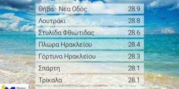 μικρή περαιτέρω άνοδο σημείωσε η θερμοκρασία την Κυριακή 25/09, με τον υδράργυρο να φτάνει τοπικά στους 28-29 βαθμούς Κελσίου. 