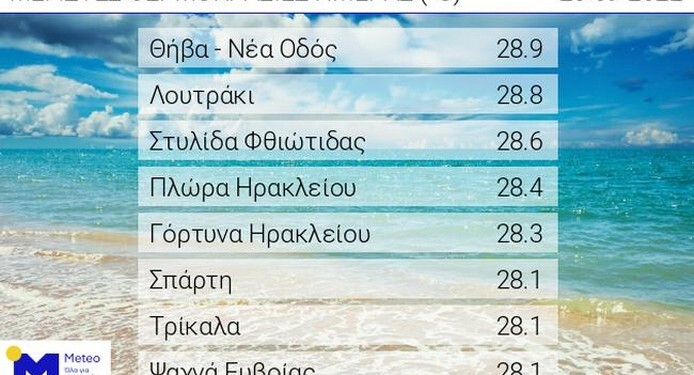 μικρή περαιτέρω άνοδο σημείωσε η θερμοκρασία την Κυριακή 25/09, με τον υδράργυρο να φτάνει τοπικά στους 28-29 βαθμούς Κελσίου. 
