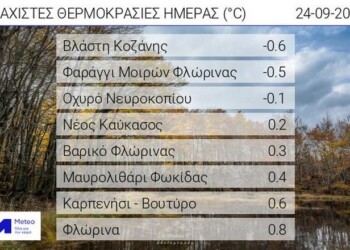 Αρνητικές θερμοκρασίες το πρωί του Σαββάτου