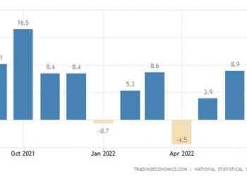 Ελλάδα: Με 7% έτρεξε η βομηχανκή παραγωγή τον Ιούλιο