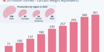Η παγκόσμια ζήτηση για κρέας αυξάνεται εδώ και δεκαετίες. Όπως δείχνουν τα στοιχεία του Οργανισμού Τροφίμων και Γεωργίας των Ηνωμένων Εθνών (FAO), η παγκόσμια παραγωγή κρέατος έχει πενταπλασιαστεί