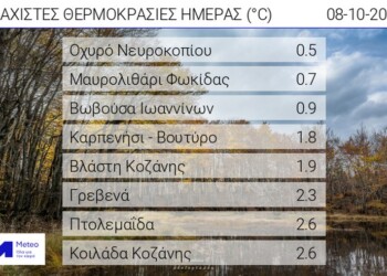 Πίνακας. Οι οκτώ χαμηλότερες ελάχιστες θερμοκρασίες του Σαββάτου 08/10/2022, όπως καταγράφτηκαν από το δίκτυο αυτόματων μετεωρολογικών σταθμών του Εθνικού Αστεροσκοπείου Αθηνών / meteo.gr.  