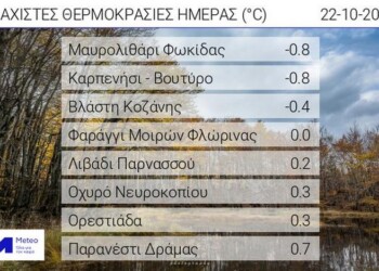 Σύμφωνα με το δίκτυο αυτόματων μετεωρολογικών σταθμών του Εθνικού Αστεροσκοπείου Αθηνών / meteo.gr, το πρωί του Σαββάτου 22/10, ο υδράργυρος έπεσε στον -1 βαθμό Κελσίου.
