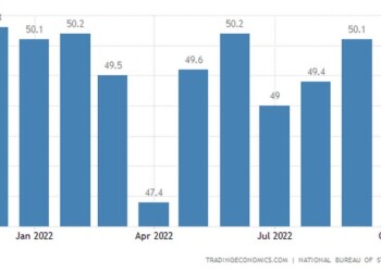 Ο επίσημος PMI της NBS Manufacturing υποχώρησε απροσδόκητα στο 49,2 τον Οκτώβριο του 2022 από 50,1, κάτω από τις προβλέψεις της αγοράς για 50.