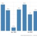Ο επίσημος PMI της NBS Manufacturing υποχώρησε απροσδόκητα στο 49,2 τον Οκτώβριο του 2022 από 50,1, κάτω από τις προβλέψεις της αγοράς για 50.