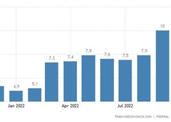 Επιταχύνθηκε περαιτέρω και μάλιστα, περισσότερο από τις προβλέψεις ο πληθωρισμός στη Γερμανία τον Οκτώβριο, καταγράφοντας νέο ιστορικό υψηλό.