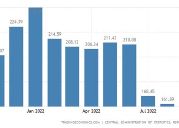 Λίβανος: Πάνω από 160% ο πληθωρισμός
