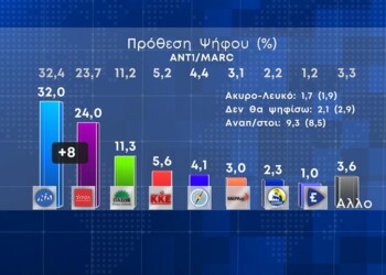 Δημοσκόπηση Marc: Η ΝΔ φθείρεται - Ο ΣΥΡΙΖΑ δεν κερδίζει