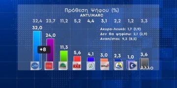 Δημοσκόπηση Marc: Η ΝΔ φθείρεται - Ο ΣΥΡΙΖΑ δεν κερδίζει