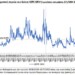 Ανοδικά κινήθηκε ο δείκτης μεταβλητότητας «φόβου» του Κέντρου Προγραμματισμού και Οικονομικών Ερευνών (ΚΕΠΕ) τον Σεπτέμβριο.