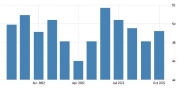Ο δείκτης PMI της Caixin China General Manufacturing αυξήθηκε στο 49,2 τον Οκτώβριο του 2022 από το χαμηλό 4 μηνών του Σεπτεμβρίου του 48,1.