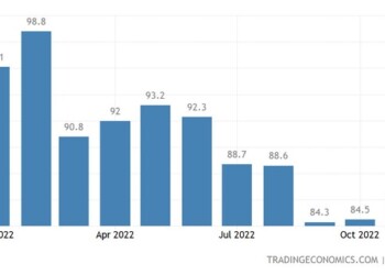 Σε υψηλό τριμήνου σκαρφάλωσε η επιχειρηματική εμπιστοσύνη στη Γερμανία, καθώς περιορίζεται η απαισιοδοξία.