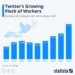 Τα τελευταία χρόνια, όμως, το προσωπικό του Twitter βαίνει διαρκώς αυξανόμενο, ενώ παράλληλα η εταιρία παράγει ζημιές.