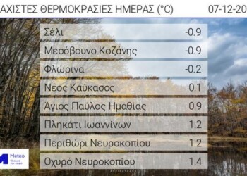 Πλησίασε τον -1 βαθμό Κελσίου η ελάχιστη θερμοκρασία στη χώρα το πρωί της Τετάρτης 07/12.