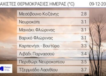 Κάτω από τους 3 βαθμούς Κελσίου έφτασε η ελάχιστη θερμοκρασία στη χώρα το πρωί της Παρασκευής 09/12.