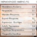 Κάτω από τους 3 βαθμούς Κελσίου έφτασε η ελάχιστη θερμοκρασία στη χώρα το πρωί της Παρασκευής 09/12.