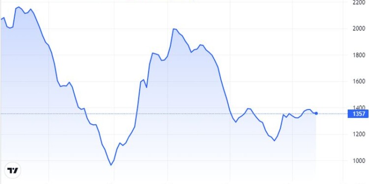 Ο Baltic Dry Index, ο οποίος μετρά το κόστος αποστολής αγαθών παγκοσμίως, σημείωσε άνοδο περίπου 3,2% στις 1.401 μονάδες την Τετάρτη, το υψηλότερο επίπεδο από τις 31 Οκτωβρίου,