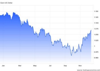 Το ευρώ ανήλθε στο 1,07 δολ. την Πέμπτη, το υψηλότερο από τις αρχές Ιουνίου, αφού η επικεφαλής της ΕΚΤ Κριστίν Λαγκάρντ σηματοδότησε στη συνέντευξη Τύπου ότι η κεντρική τράπεζα θα συνεχίσει να αυξάνει τα επιτόκια