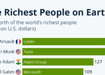 2022 in Review: Ο Μασκ έχασε 132 δισ. - Τί δείχνει το Bloomberg Billionaires Inder