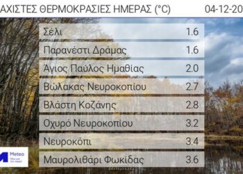 σχετικά χαμηλές ελάχιστες θερμοκρασίες σημειώθηκαν το πρωί της Κυριακής 04/12, με τον υδράργυρο να πέφτει στη Βόρεια Ελλάδα στους 1-2 βαθμούς Κελσίου.