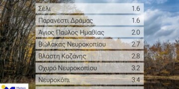 σχετικά χαμηλές ελάχιστες θερμοκρασίες σημειώθηκαν το πρωί της Κυριακής 04/12, με τον υδράργυρο να πέφτει στη Βόρεια Ελλάδα στους 1-2 βαθμούς Κελσίου.